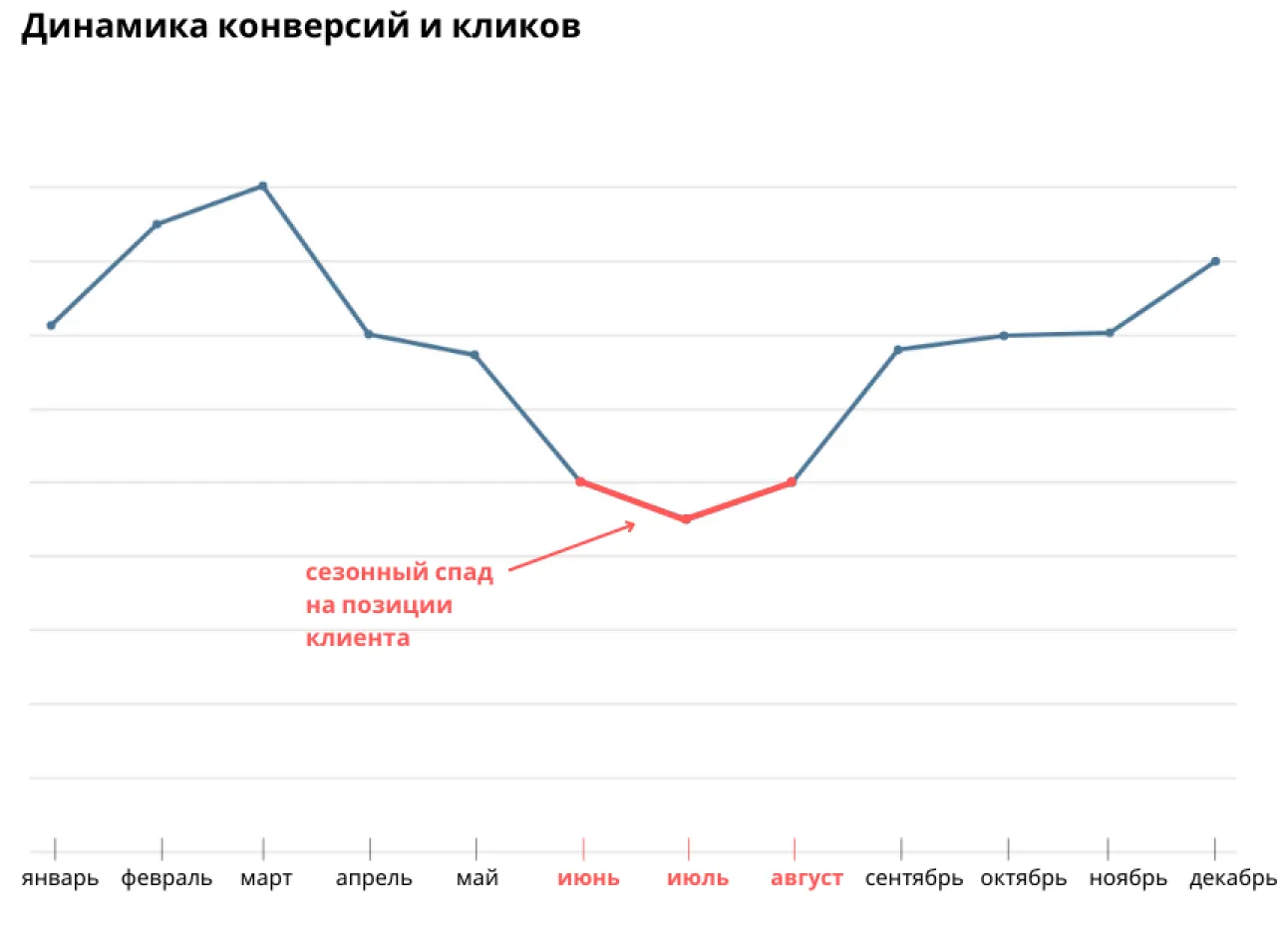 сравнили частоту запросов