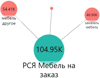 распределение расходов в РСЯ