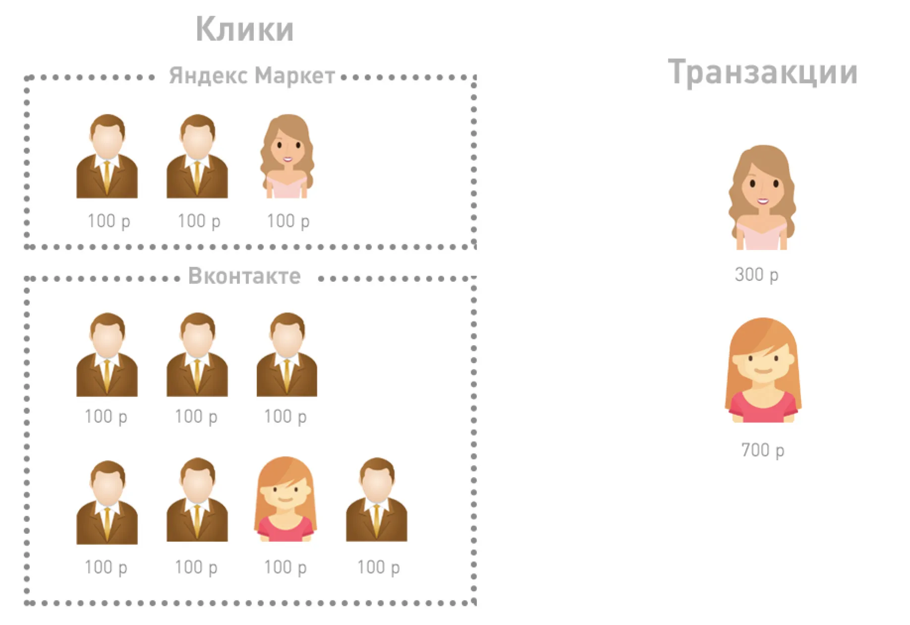 распределение затрат по каналам