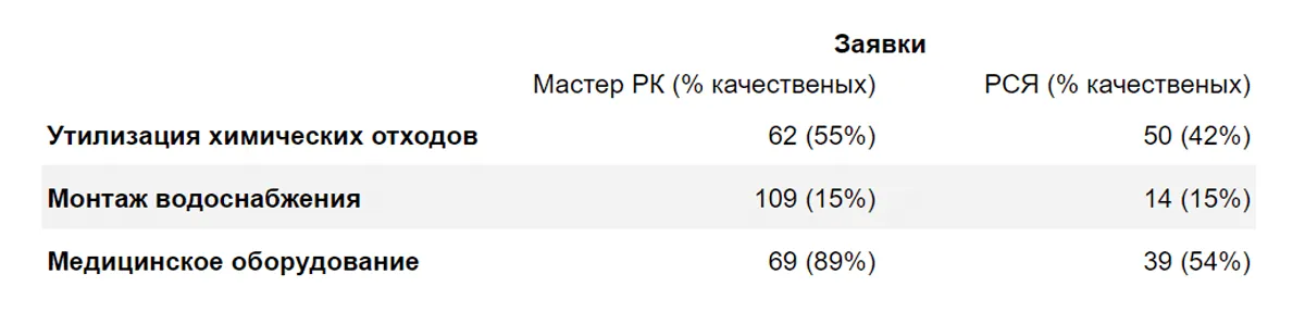 Мастер и реклама в РСЯ