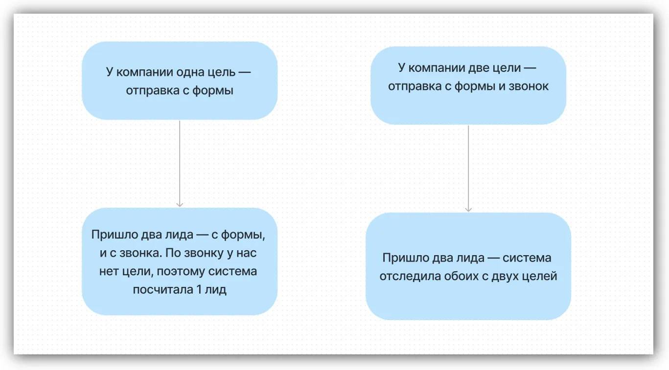 Цели