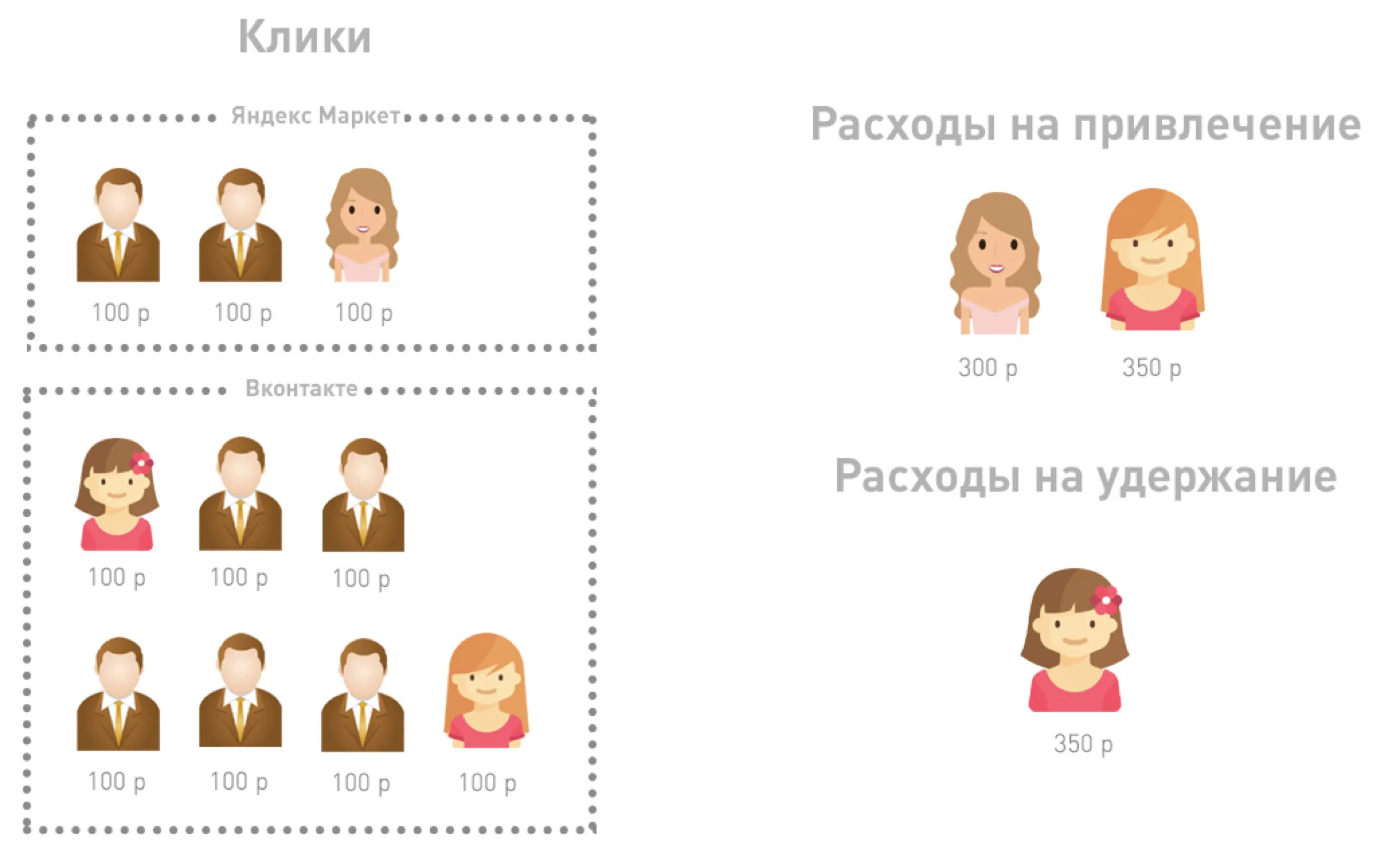расходы на удержание и привлечение