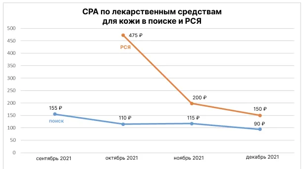СРА по средствам для кожи в поиске и РСЯ