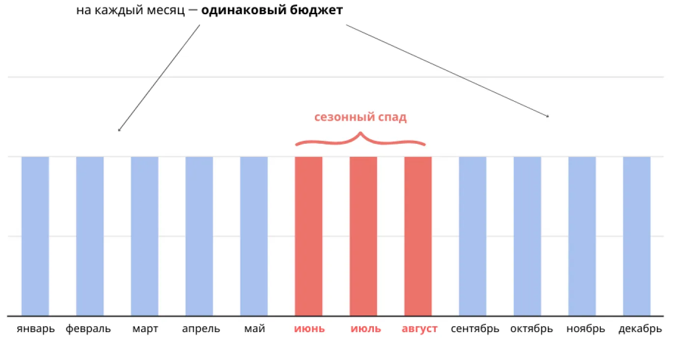 рекламный бюджет клиента