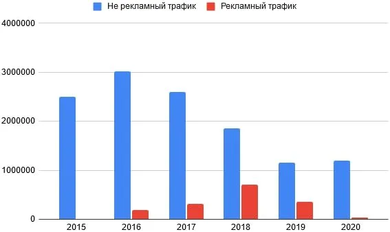 динамика платного о органического трафика