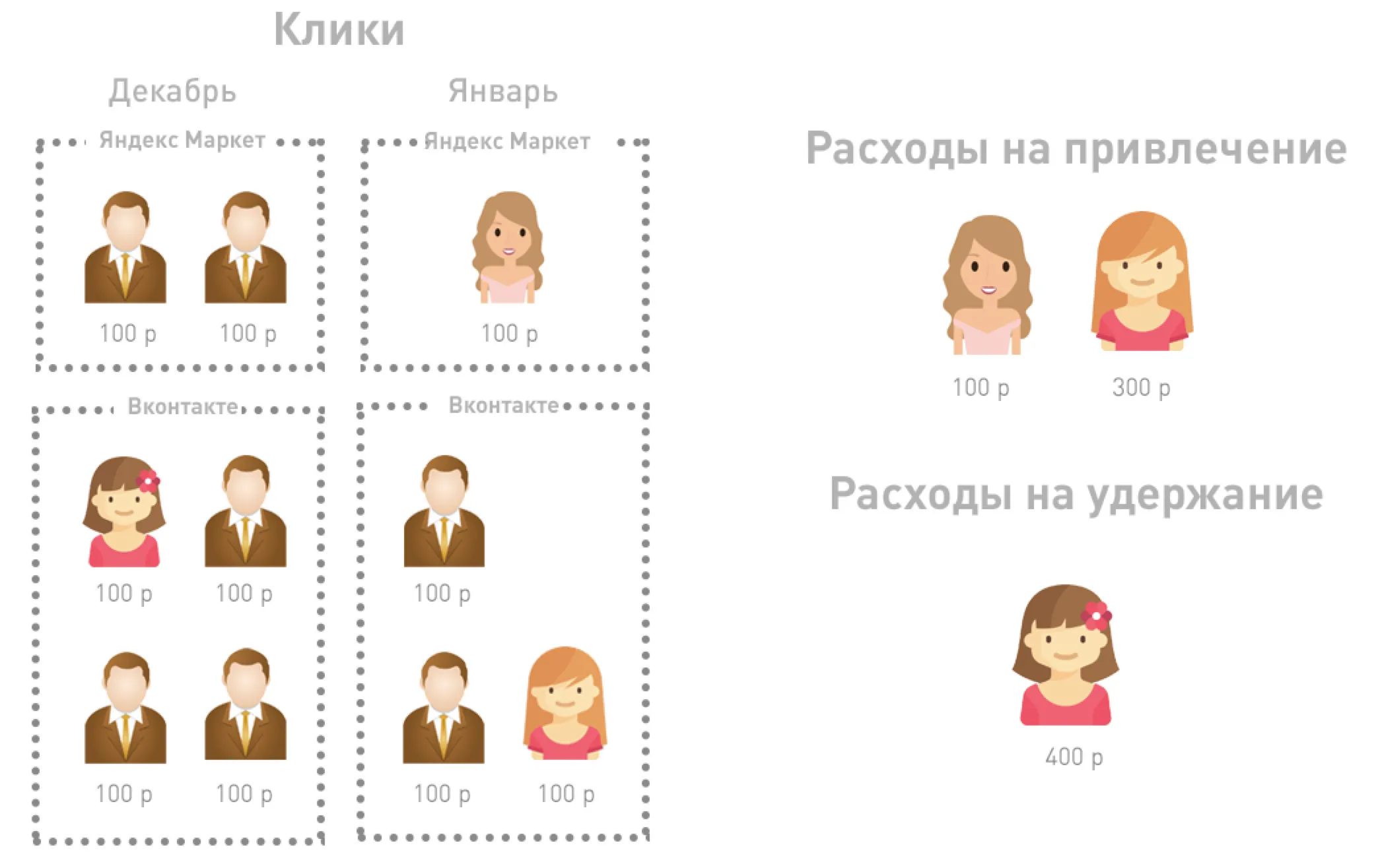 расходы на удержание и привлечение с учетом каналов