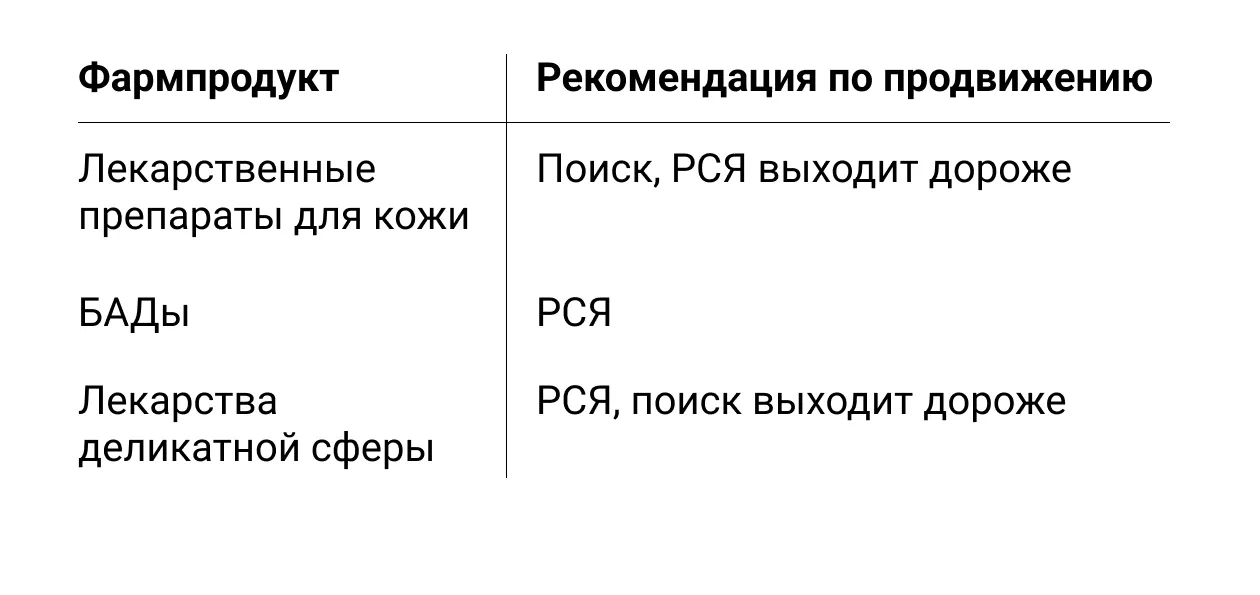 Рекомендация по продвижению фармпродуктов