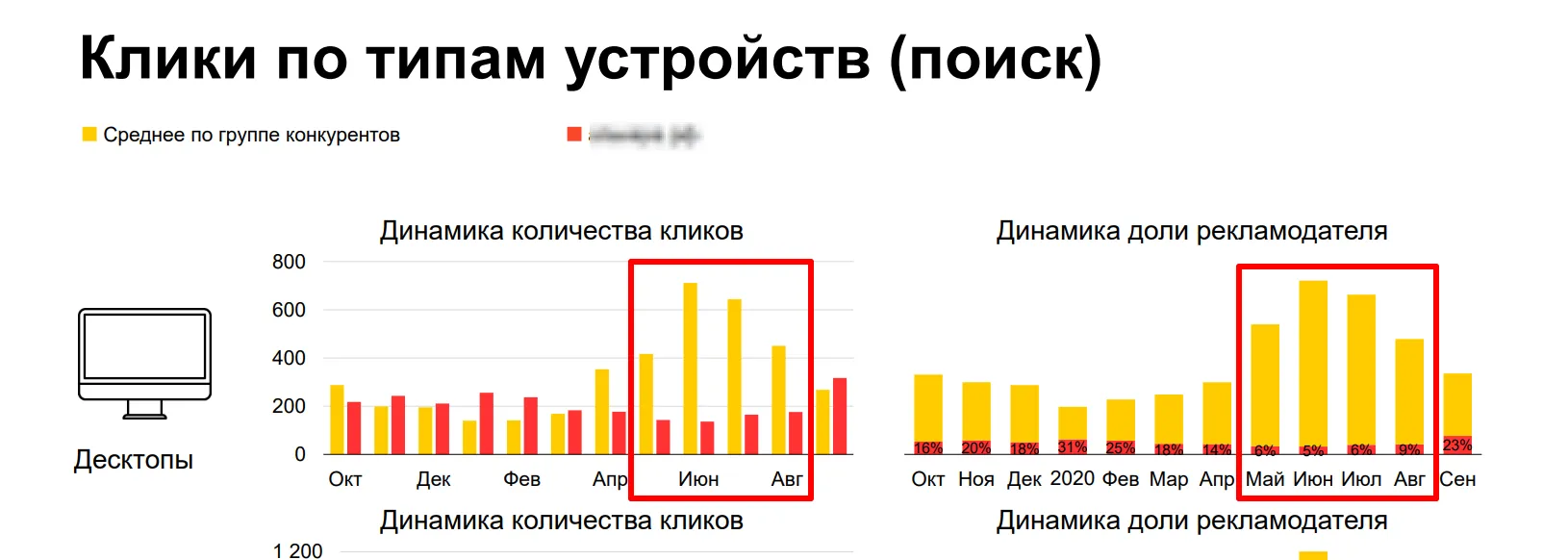 клики по типам устройств