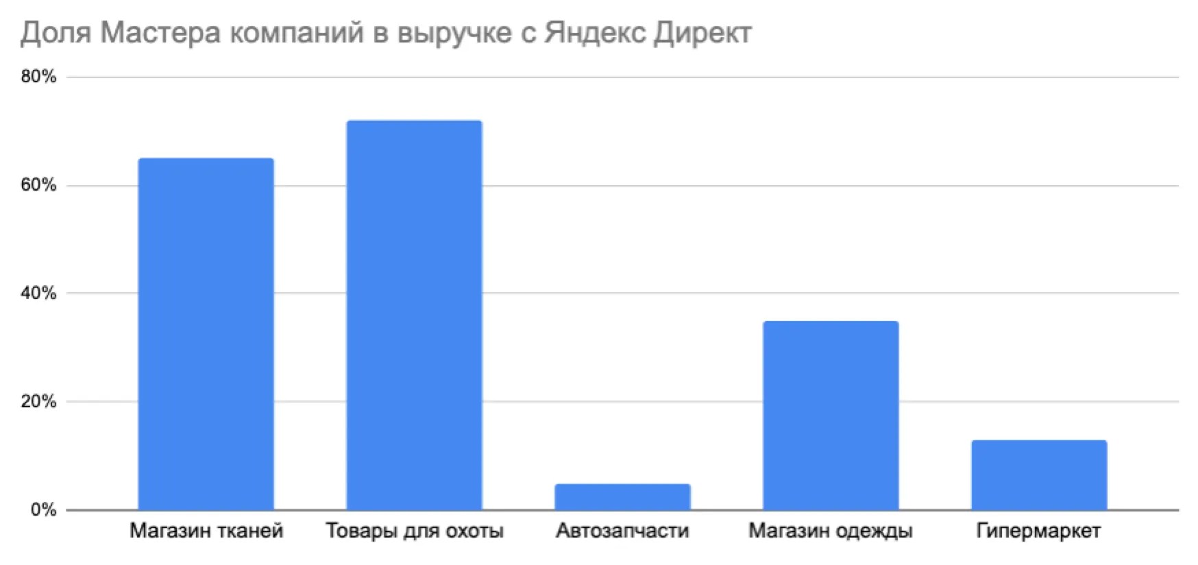Доля Мастера кампаний в выручке Яндекс Директ