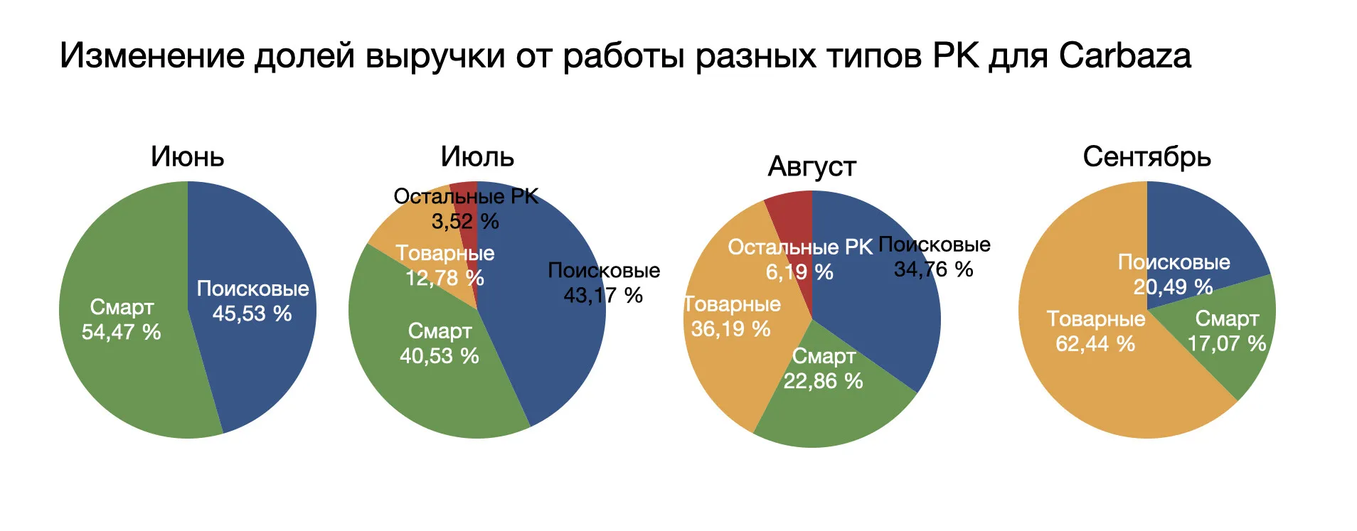 Изменение долей выручки Сarbaza