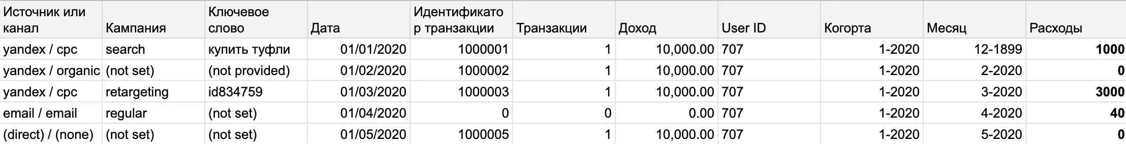 расходы и выручка одного клиента