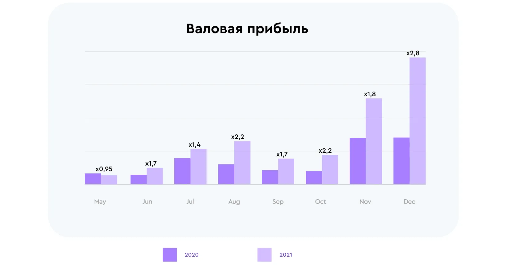 Валовая прибыль кампании в новой структуре