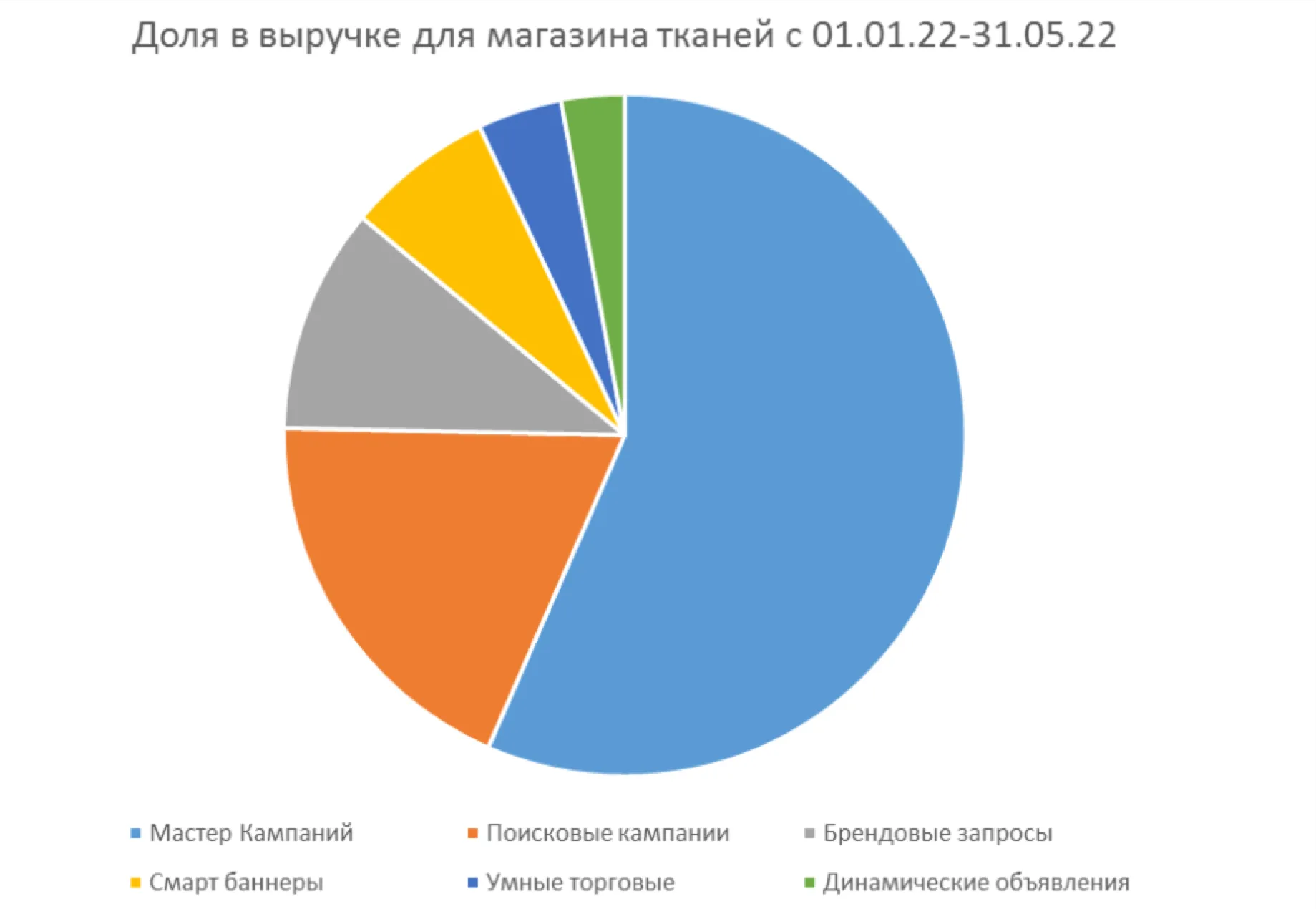 Доля в выручке для магазина тканей