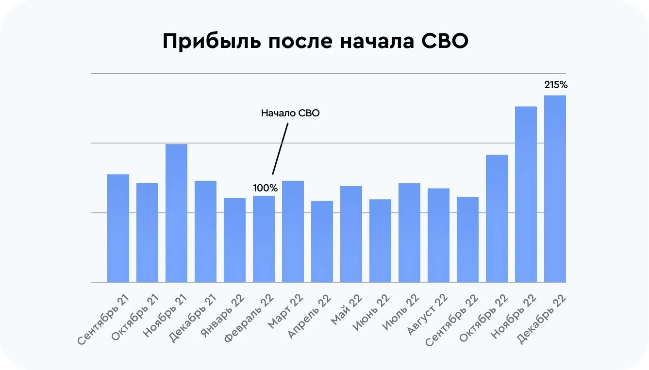 Прибыль после начала сво