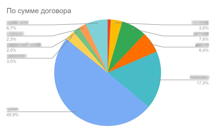 структура доходов из AmoCRM