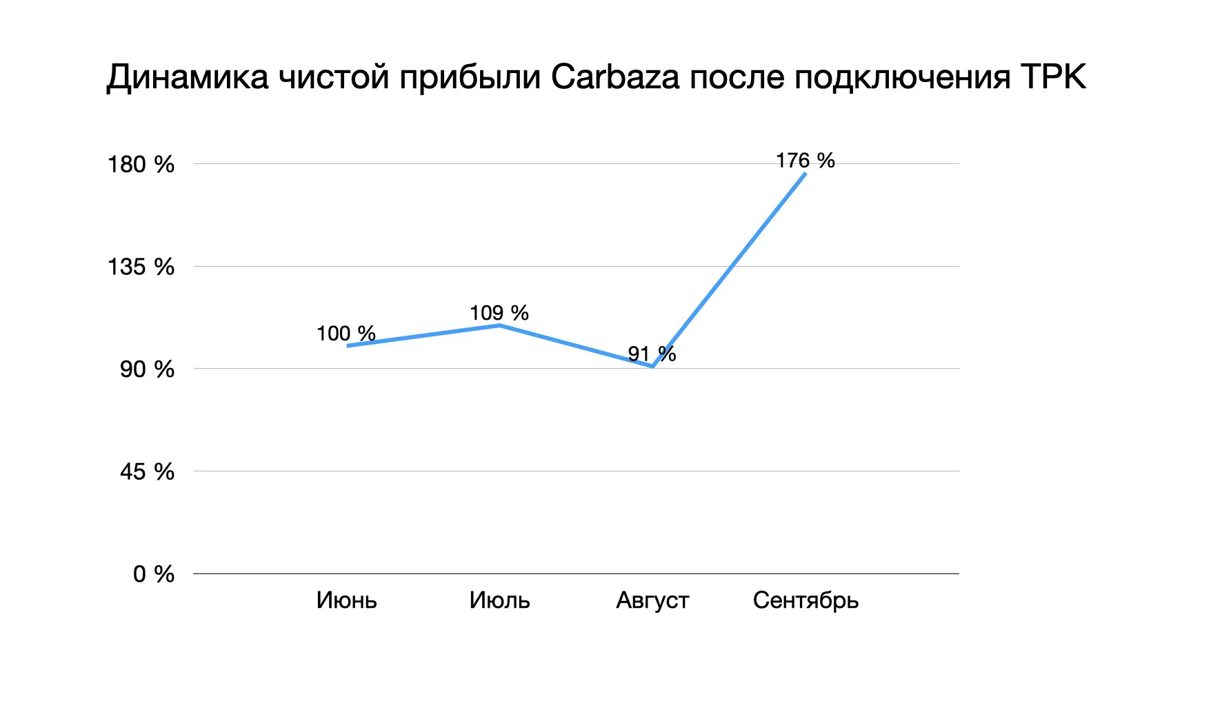 Динамика чистой прибыли Carbaza
