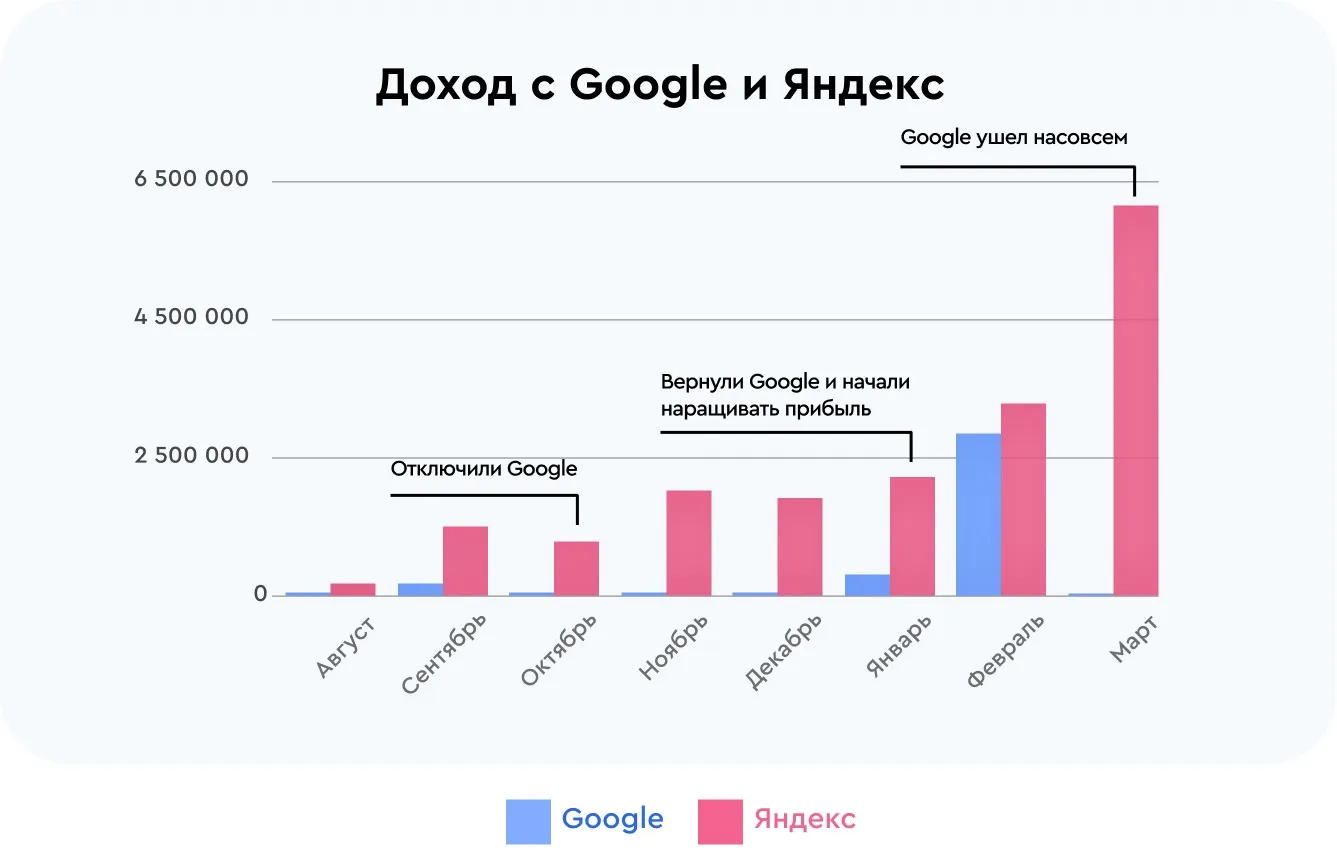 Доход с Google и Яндекс