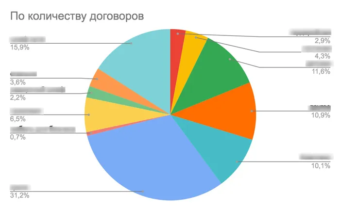 количество сделок по сегментам