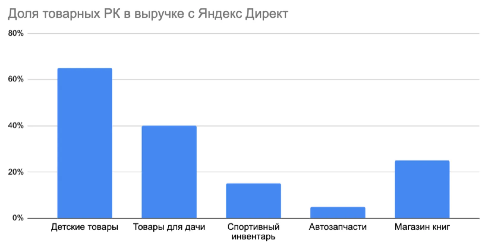 Доля товарных РK в выручке Яндекс Директ