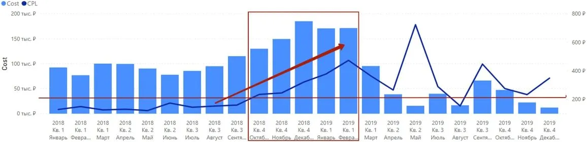 график динамики расходов и стоимости корзины