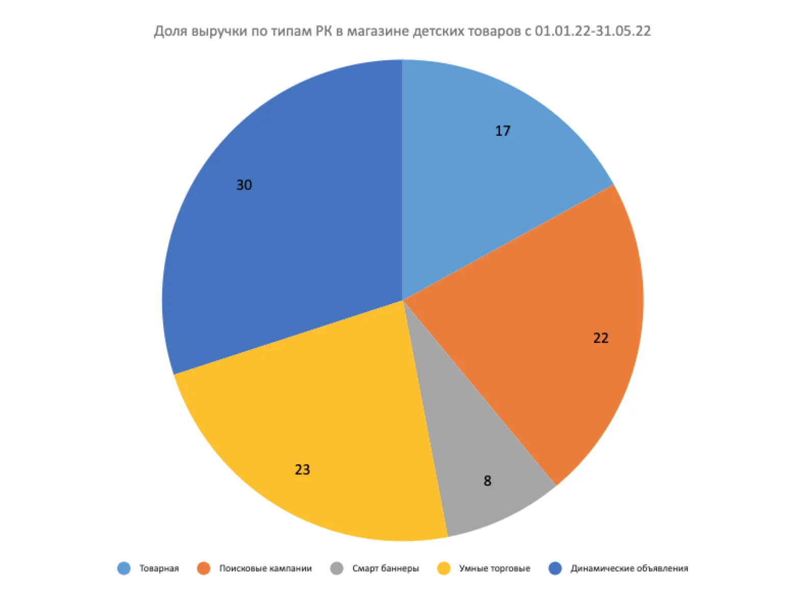 Доля выручки по типам РК в магазине детских товаров