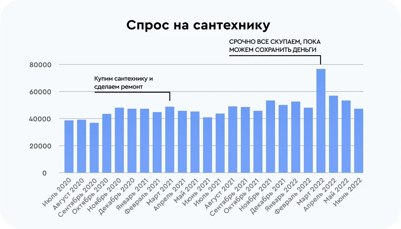 Спрос на сантехнику
