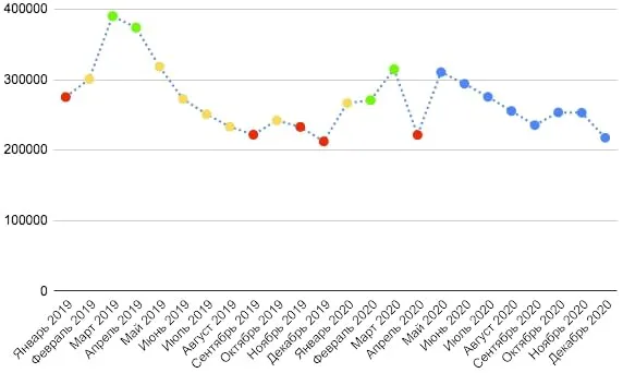 график сезонности продаж