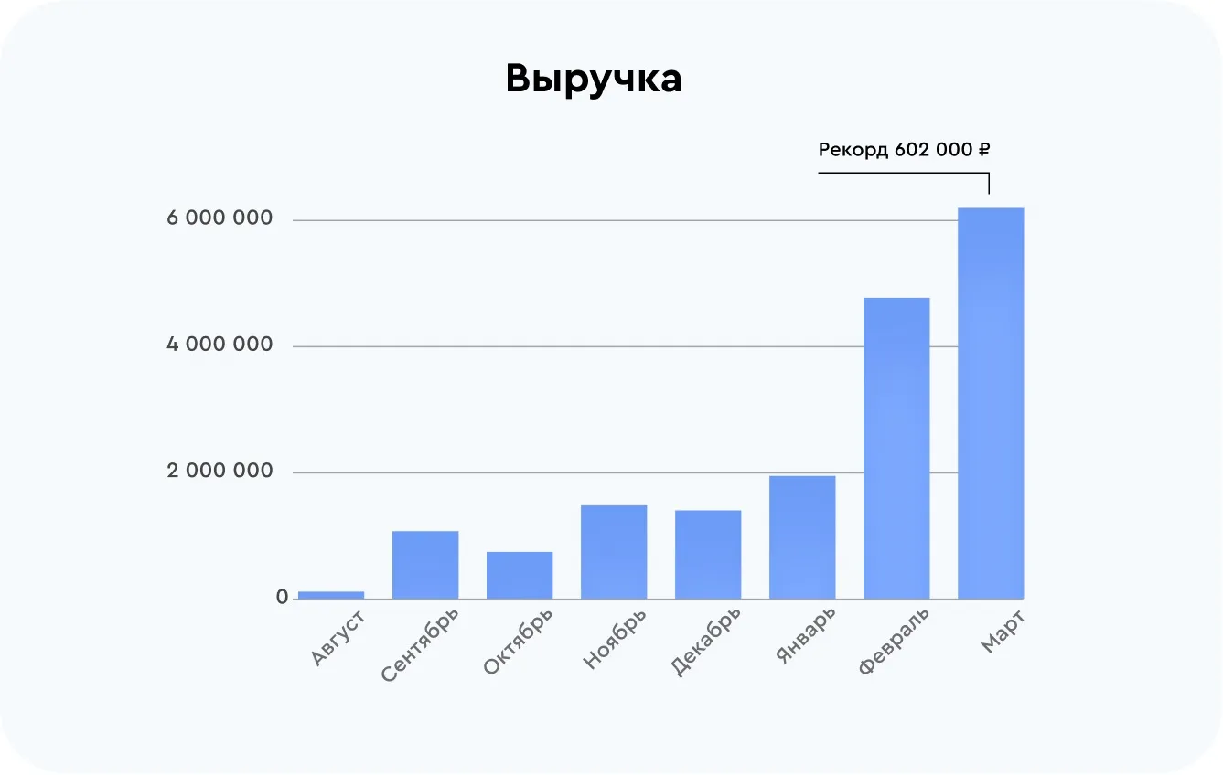 Выручка