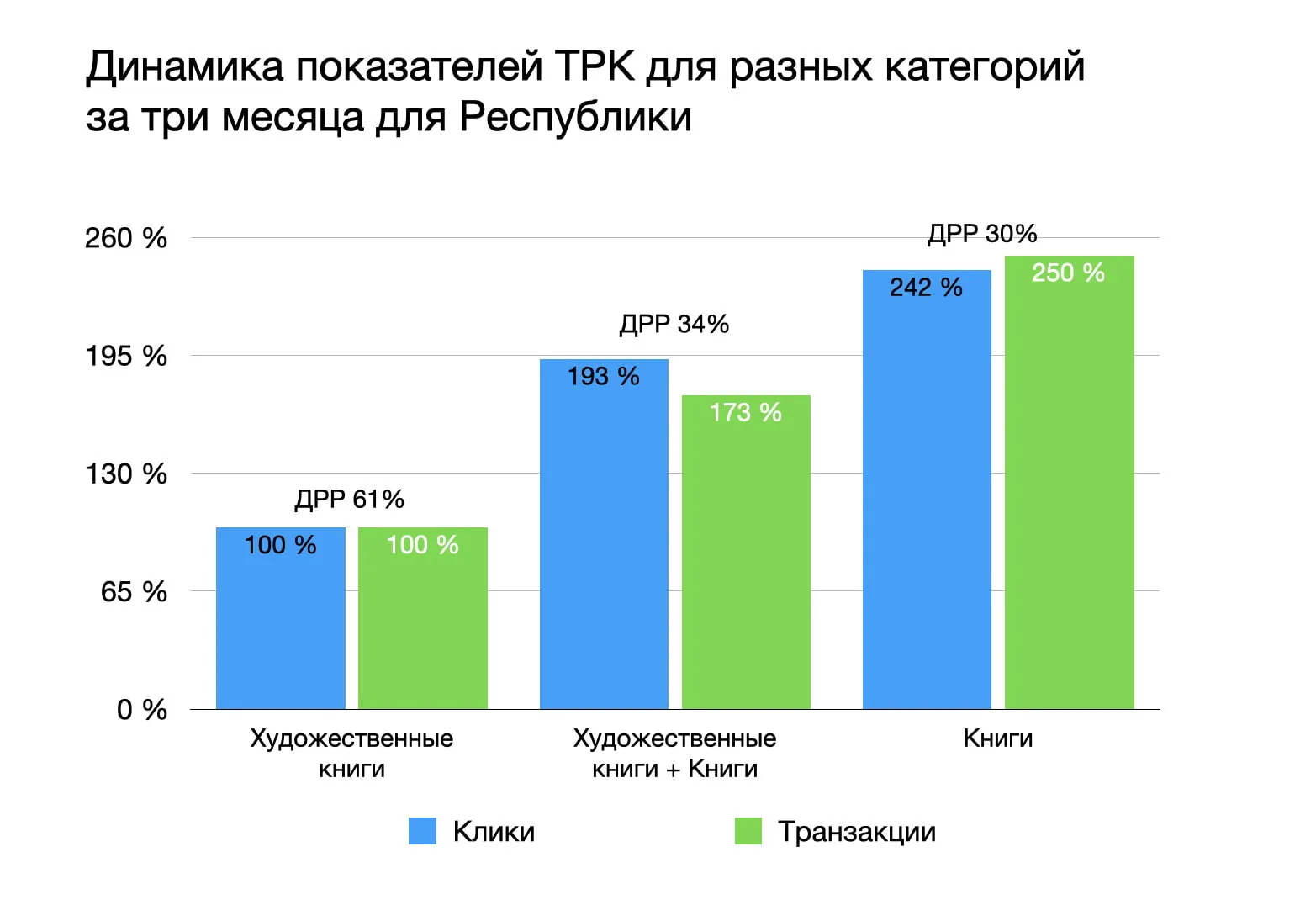 Динамика показателей ТРК для разных категорий