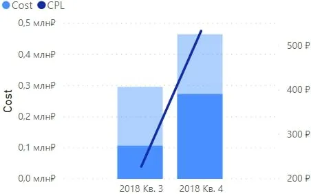 динамика расходов по кварталам