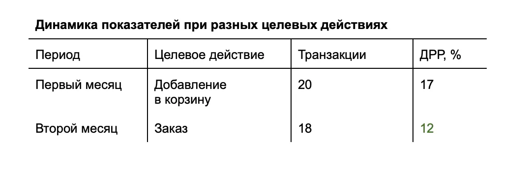 Динамика показателей при разных целевых действиях