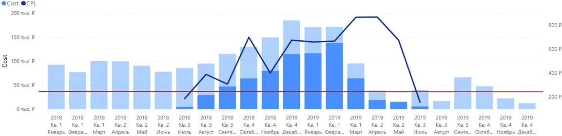 рост затрат на рекламу в поиске