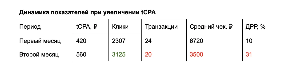 Динамика показателей при повышении tCPA