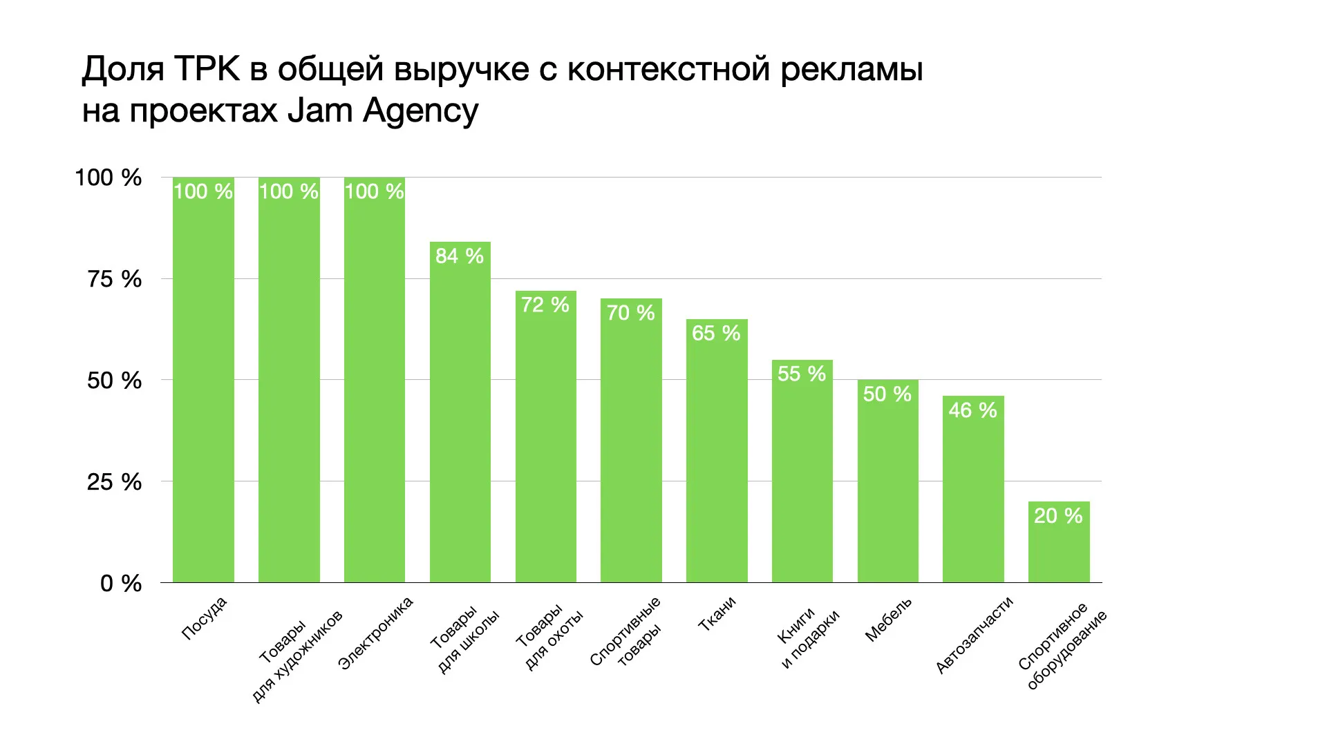 Доля ТРК в общей выручке с контекстной рекламы