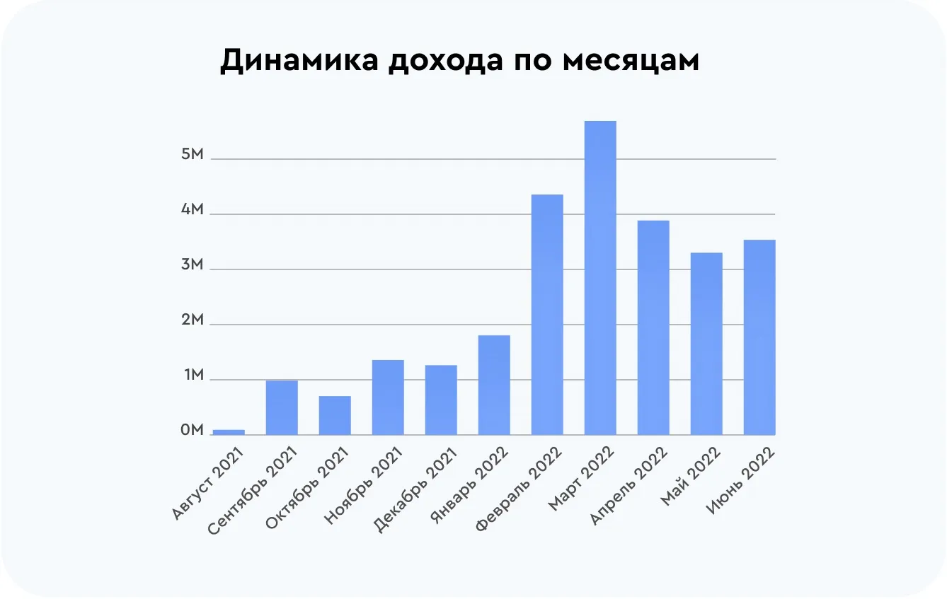 Динамика доходов по месяцам