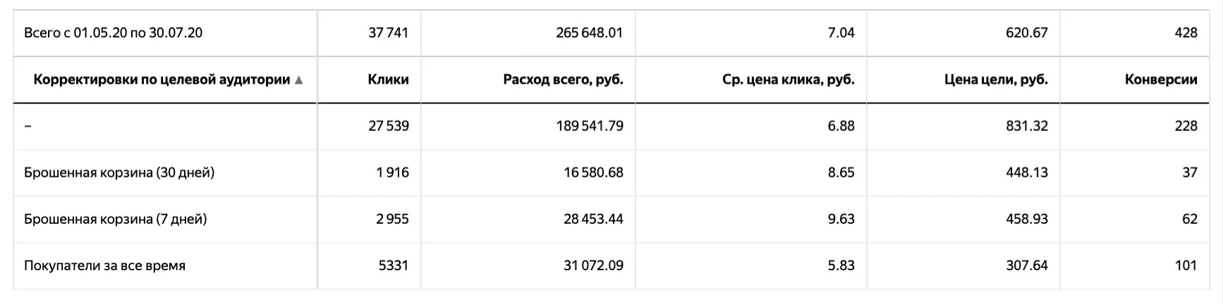 отчет по старым и новым клиентам в Директ