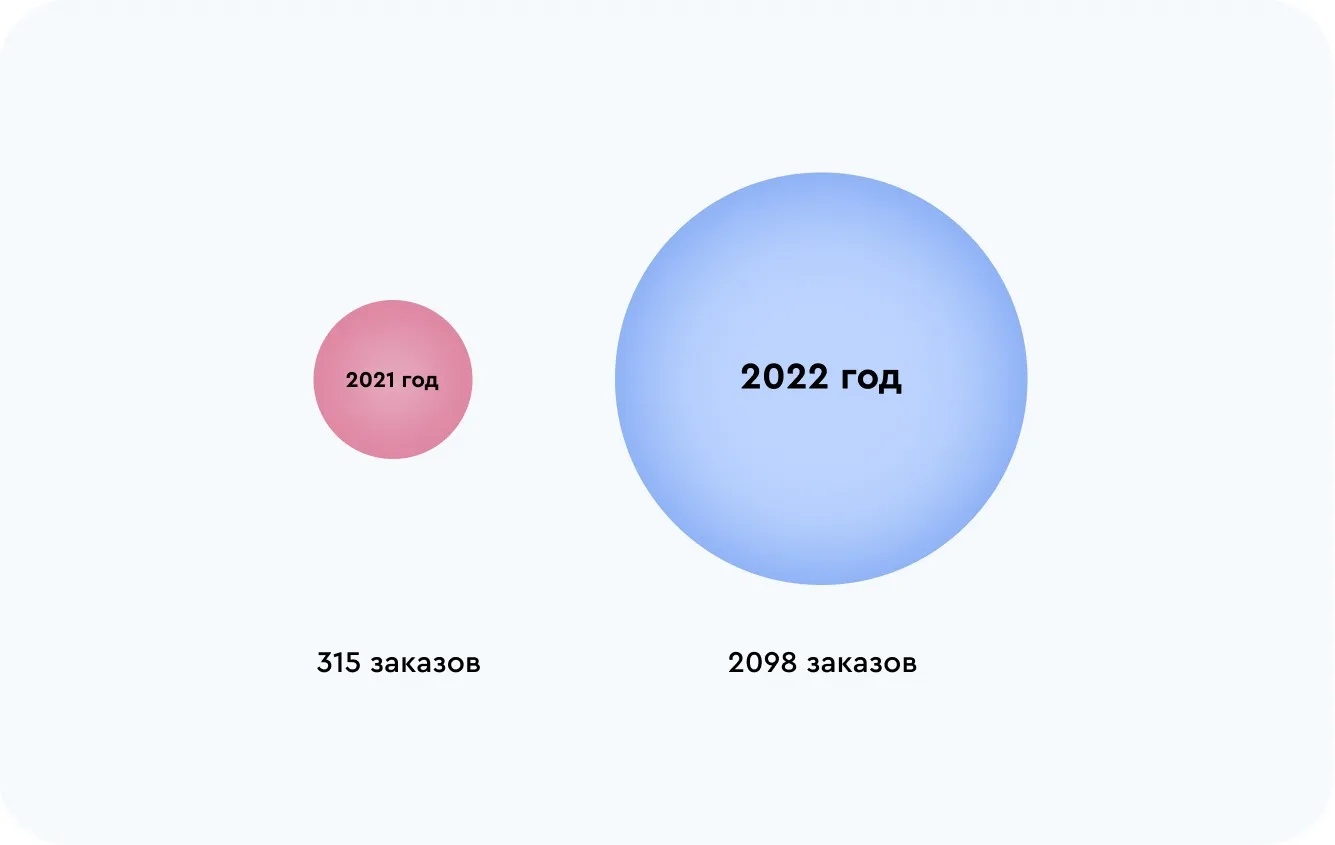 2021/2022