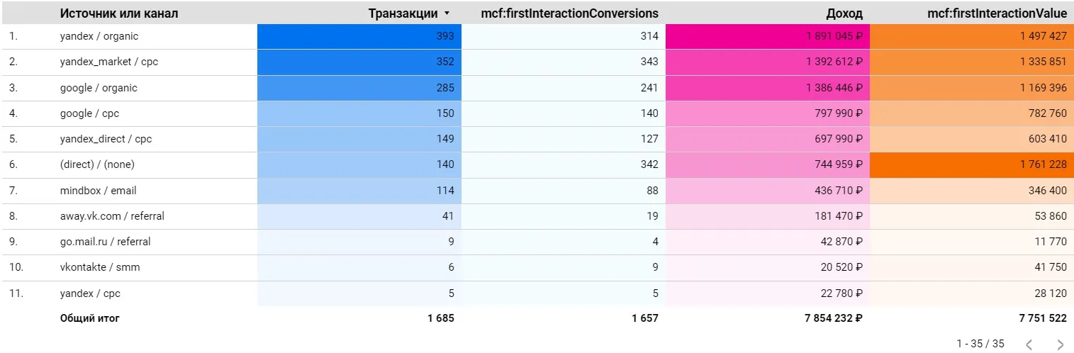тепловая карта Google Data Studio