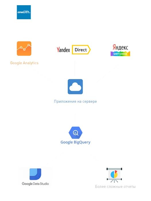 Как построить dashboard в Google Data Studio с данными из Google Analytics