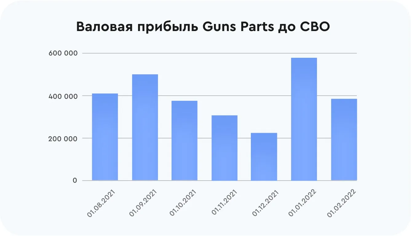 Валовая прибыль Guns Parts