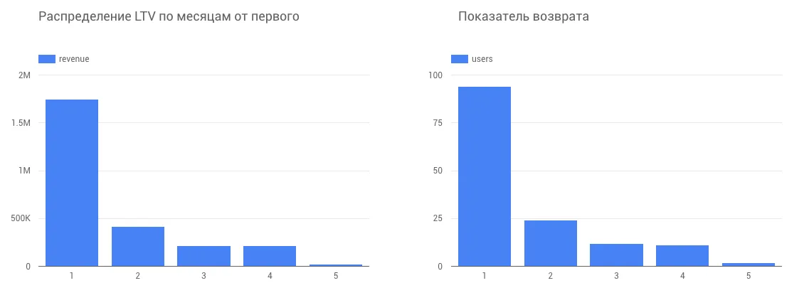 Как построить dashboard в Google Data Studio с данными из Google Analytics