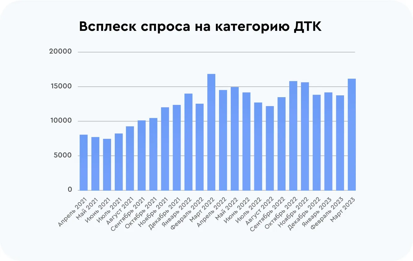 Всплеск спроса