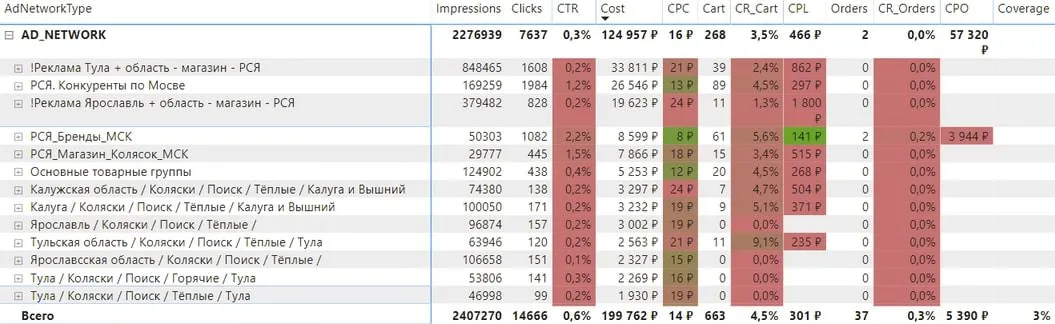 отсутствие заказов с рекламы
