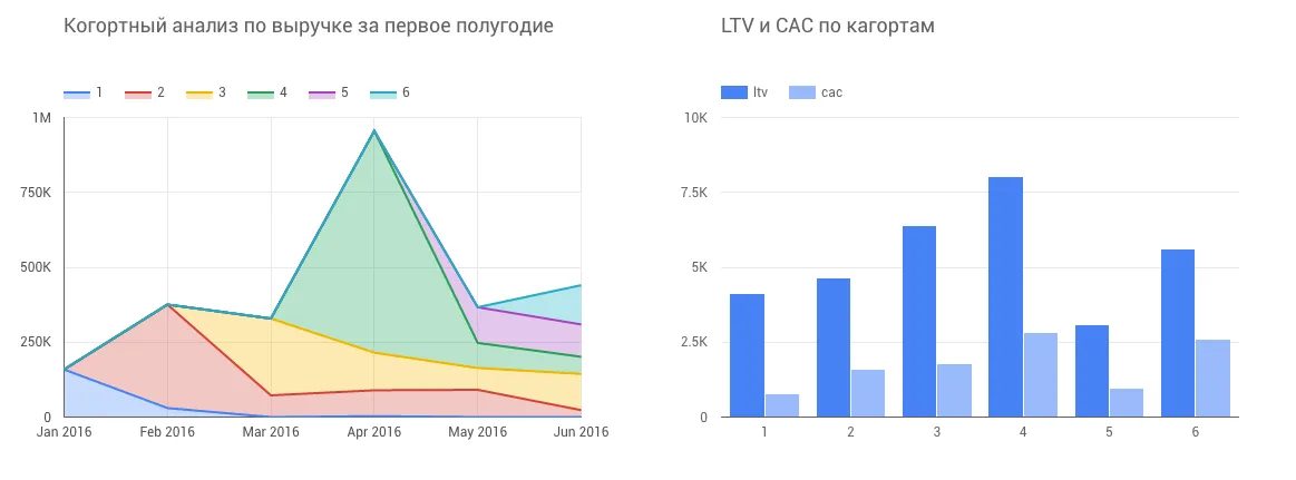 Как построить dashboard в Google Data Studio с данными из Google Analytics