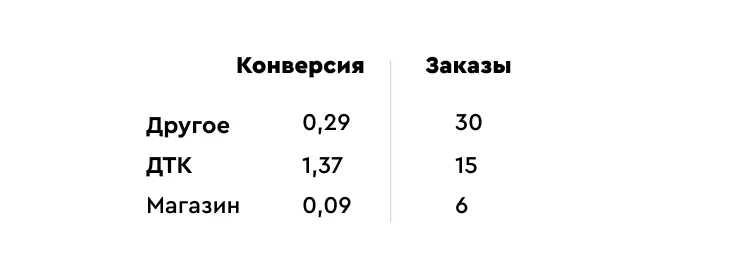 Конверсия/заказы