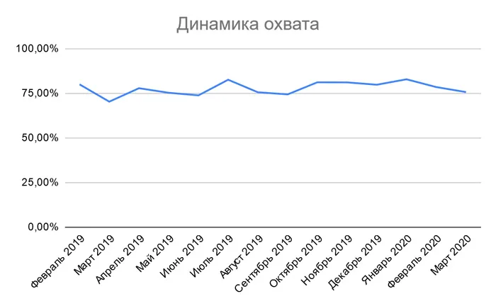 анализ охвата рекламных кампаний