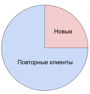 Сквозная аналитика