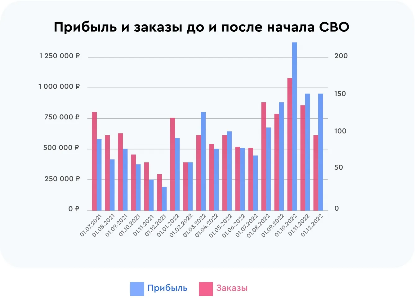 Прибыль и заказы до и после начала сво