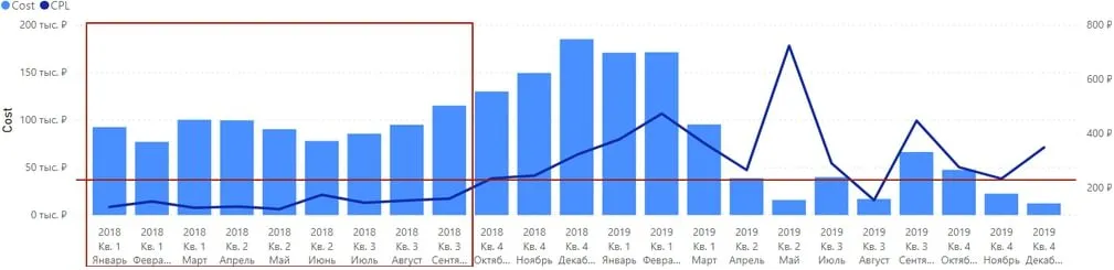 постепенное снижение эффективности рекламы