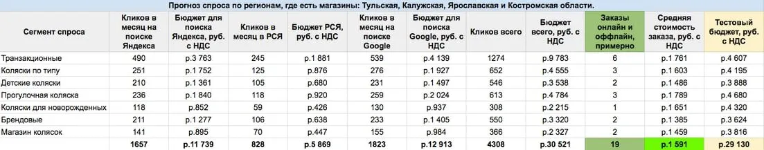 прогноз по регионам с офлайн-магазинами